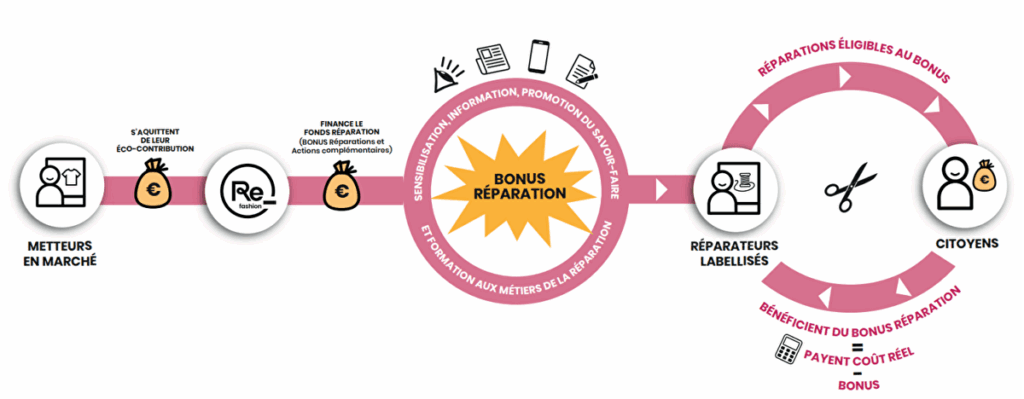 UNACAC-REFASHION-ORGANIGRAME
